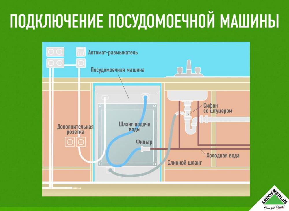 Подключение посудомоечной машины к канализации